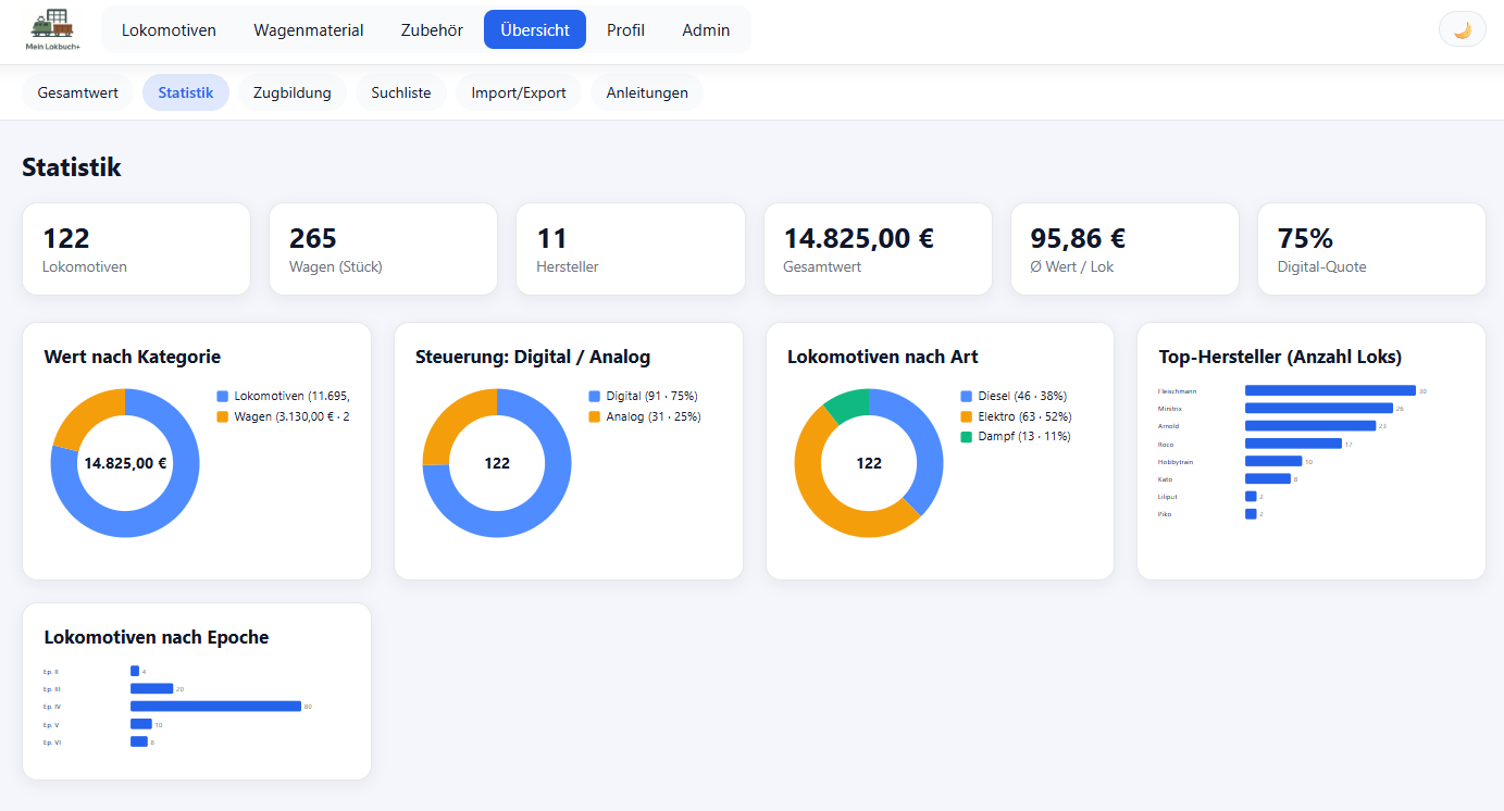 Statistik-Dashboard mit Diagrammen